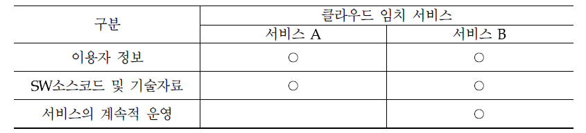 클라우드 임치제도 제공가능 기본 서비스 영역