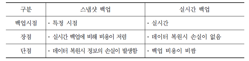 클라우드 임치제도 제공가능 기본 서비스 영역