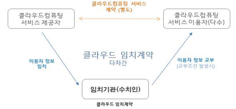 클라우드 임치제도 다자간 계약형태