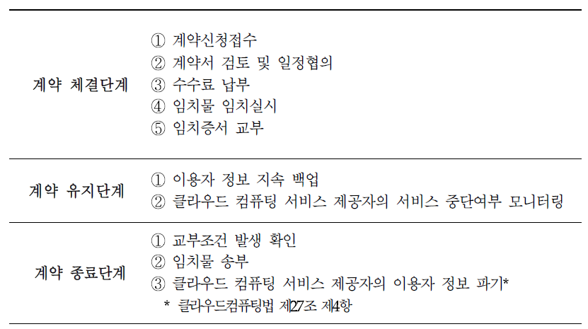 클라우드 임치제도 이용단계별 절차