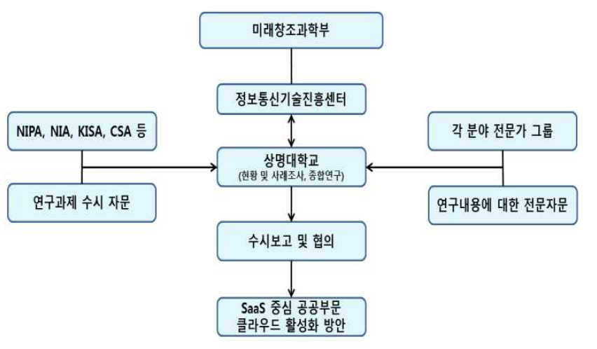 연구 추진체계