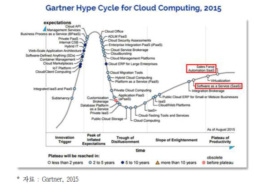 클라우드 컴퓨팅에 대한 Gartner Hype Cycle