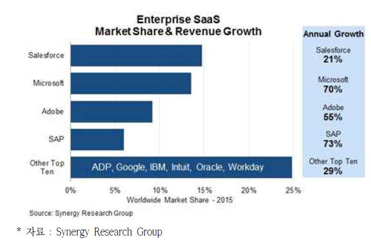 기업용 SaaS 시장 점유율 및 수익 성장률