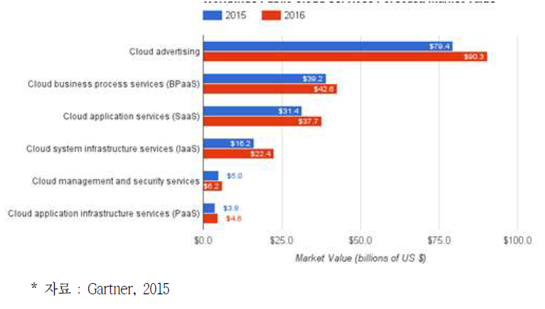 세계 퍼블릭 클라우드 서비스 시장 가치