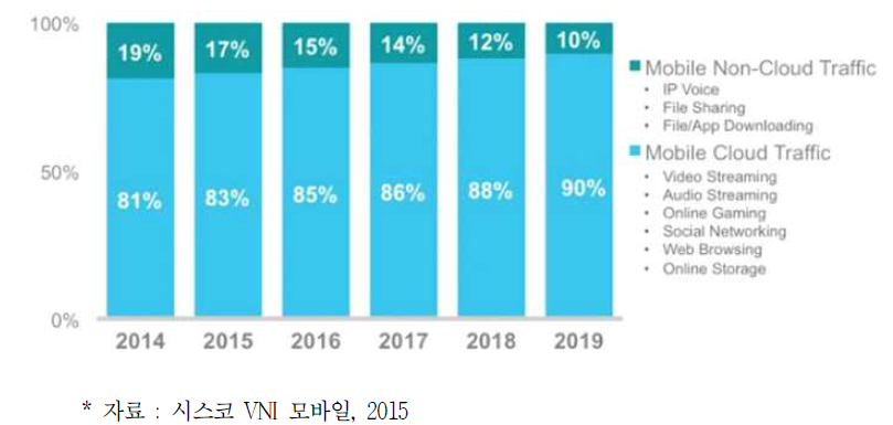 모바일 클라우드 데이터 전송량