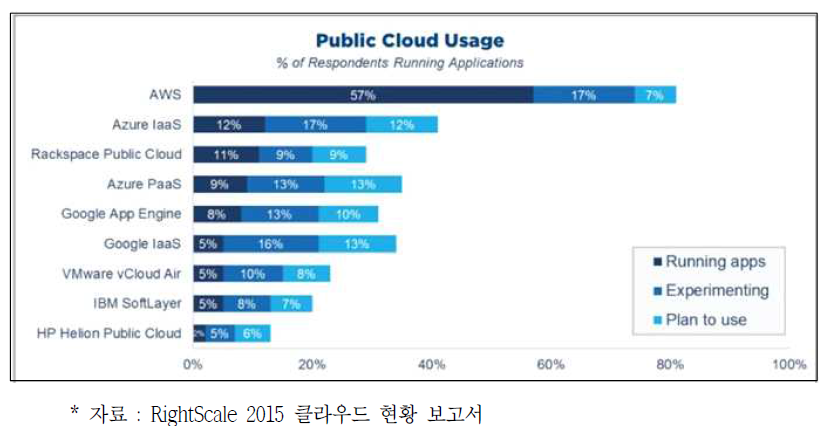 퍼블릭 클라우드 사용률