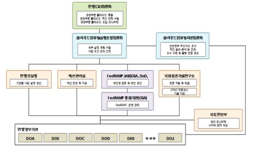 미국 공공부문 클라우드 거버넌스 체계