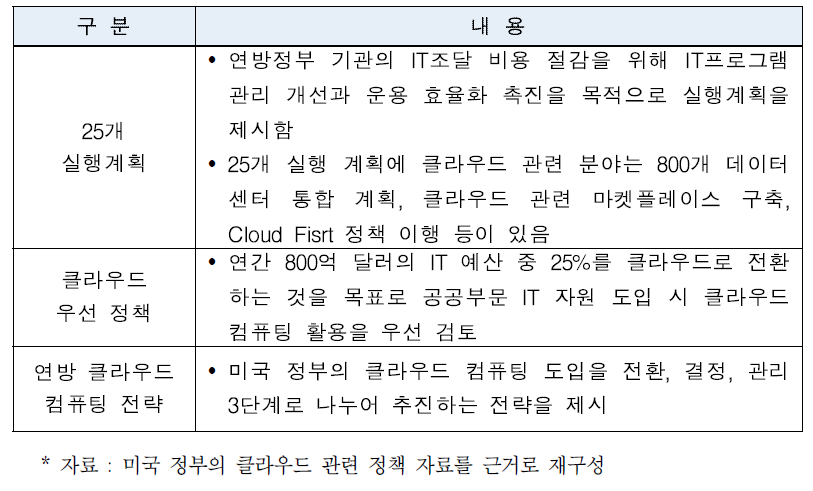 미국 정부의 클라우드 주요 정책