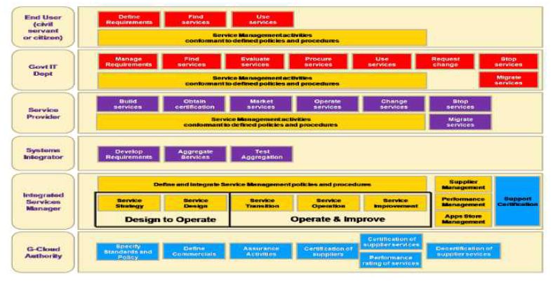 G-Cloud 서비스 관리 프레임워크 모델