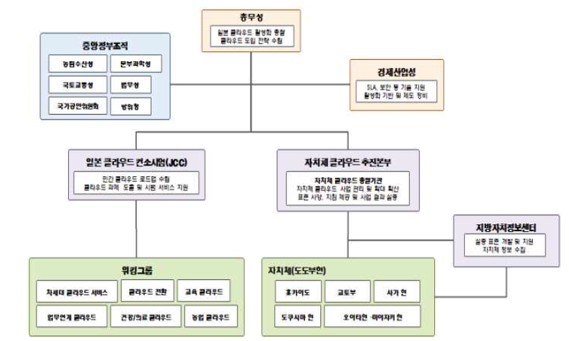 일본 클라우드 거버넌스 체계