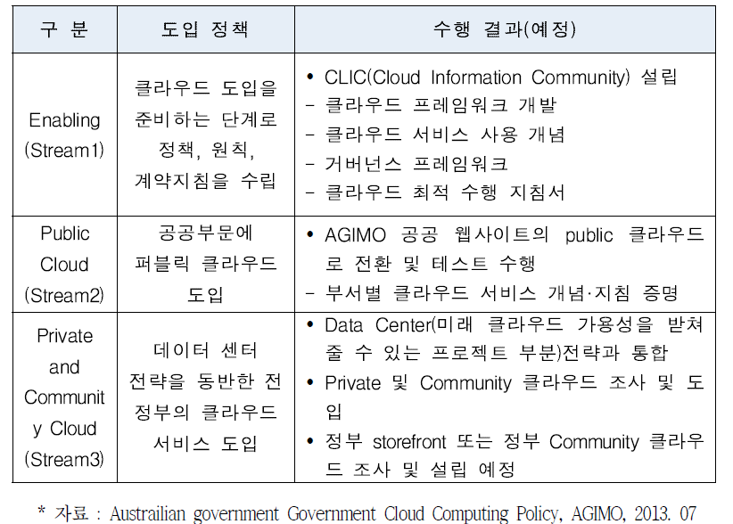 호주 정부 클라우드 도입 정책