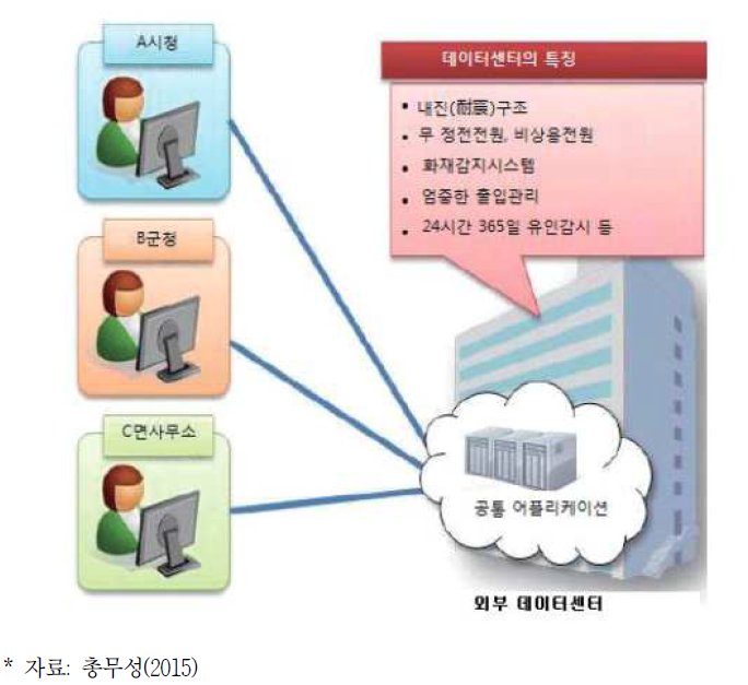 일본 지자체 클라우드의 도입 개념