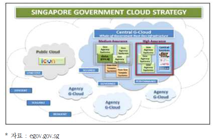 Singapore Government Cloud Strategy