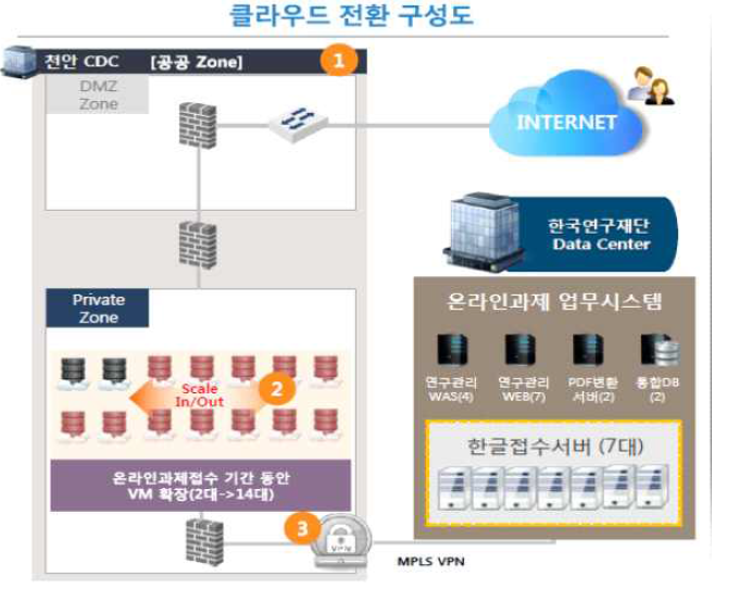 한국연구재단 클라우드 전환 구성도