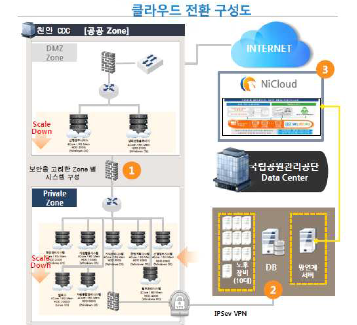 국립공원관리공단 클라우드 전환 구성도