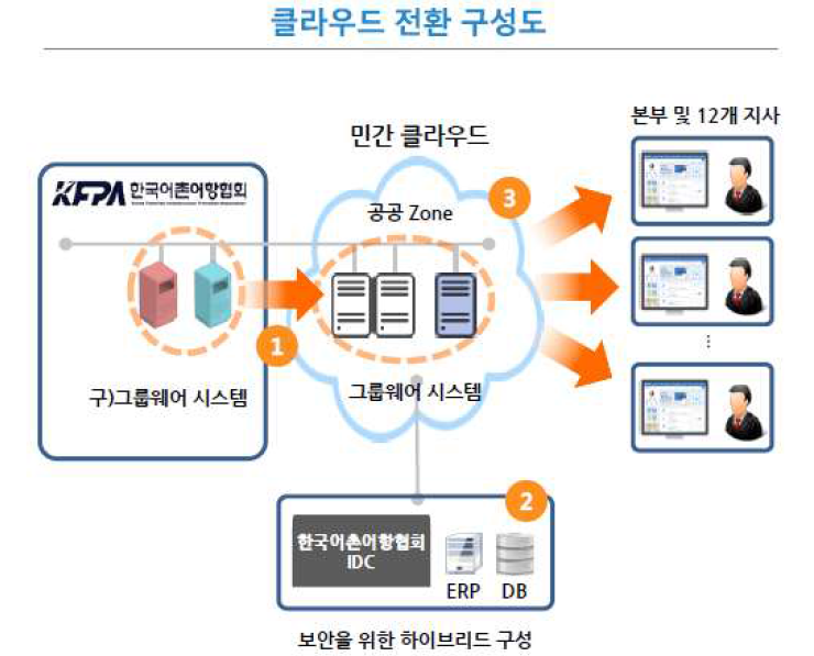 한국어촌어항협회 클라우드 전환 구성도