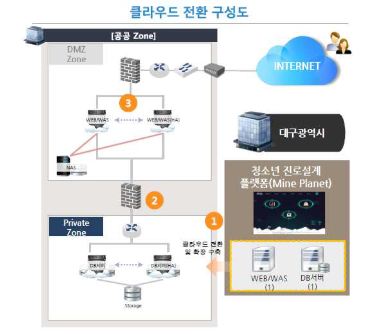 대구시 클라우드 전환 구성도