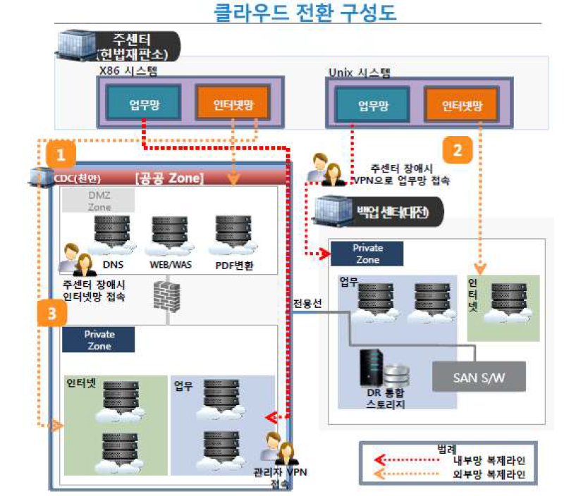 헌법재판소 클라우드 전환 구성도