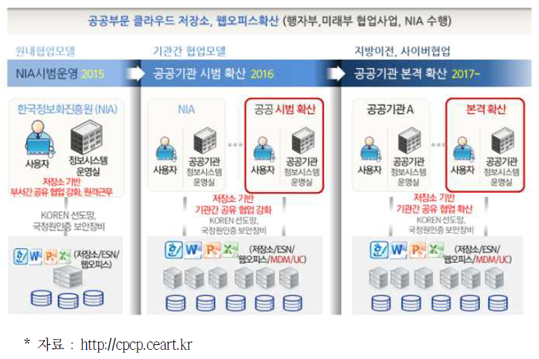 NI 클라우드 확산 계획