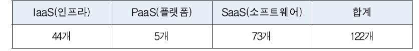 씨앗 클라우드 서비스 등록수(`17년 2월 기준)