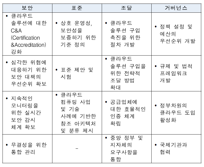 연방 클라우드 컴퓨팅 전략