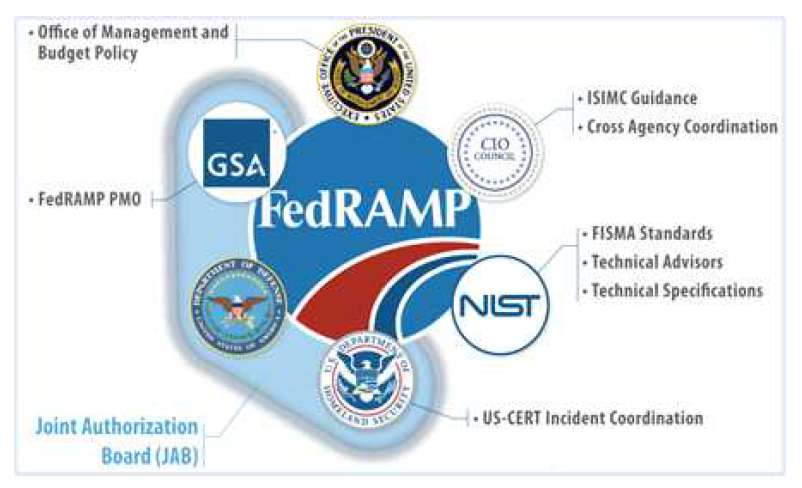 FedRAMP 거버넌스 구조