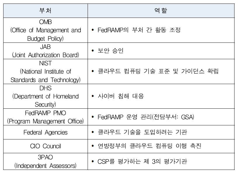 FedRAMP 참여기관별 역할분담