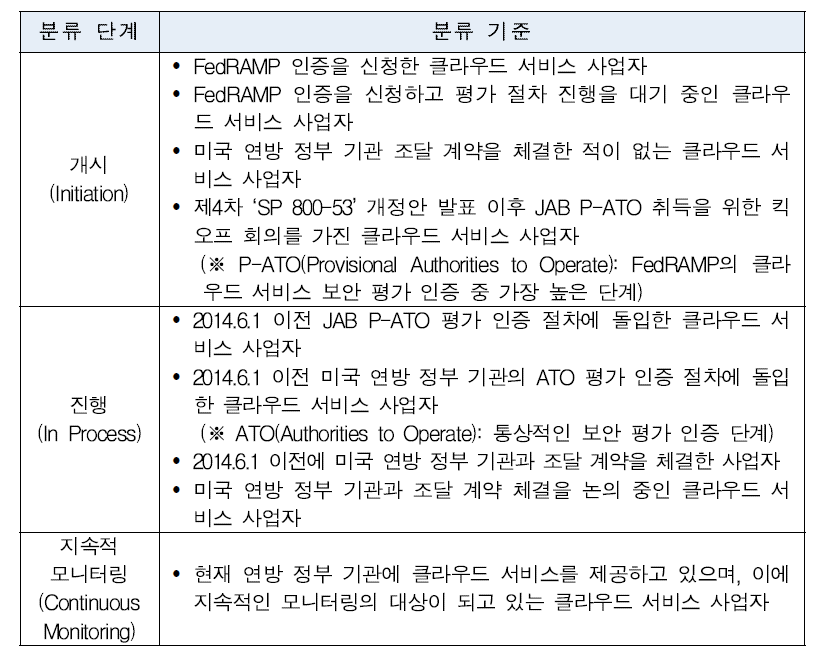 FedRAMP PMO의 클라우드 서비스 사업자 분류