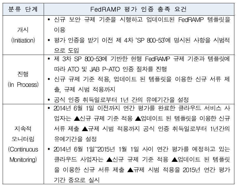 클라우드 사업자 분류별 FedRAMP 평가 인증 충족 요건