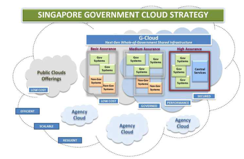 싱가포르의 G-Cloud 전략