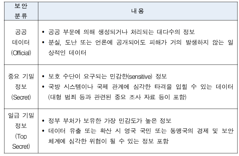 영국 정부의 데이터 보안 체계