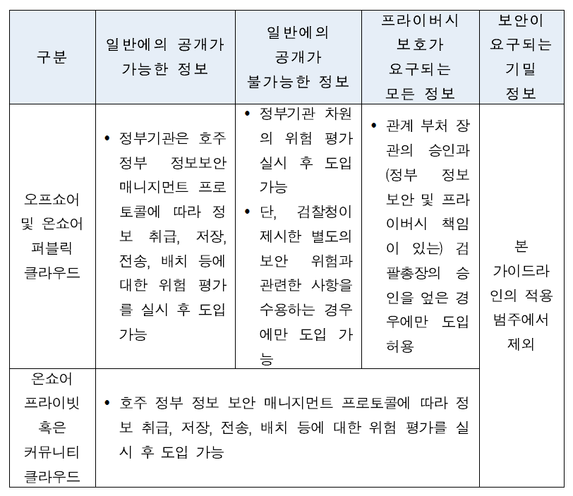 클라우드 서비스 보안 원칙