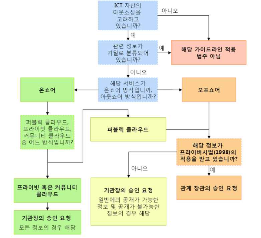 클라우드 컴퓨팅 보안 정책 의사 결정 트리