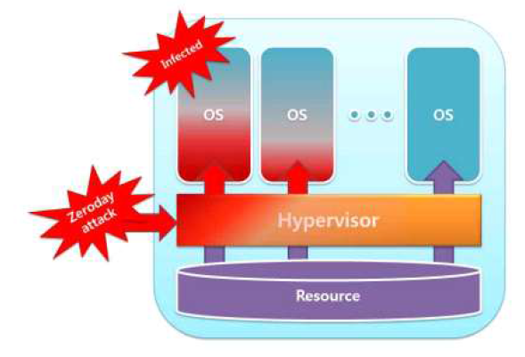 Hypervisor 감염에 의한 감염 확산