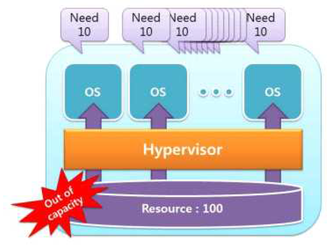 수용 능력 이상의 자원요청