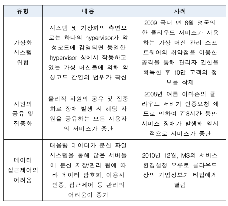 침해사고 유형별 사례