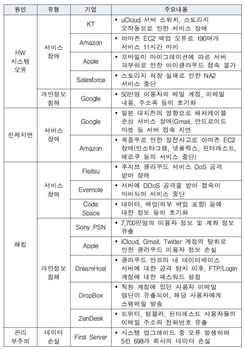 클라우드 보안사고 주요 사례