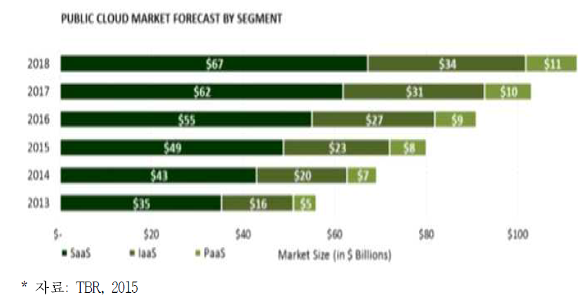퍼블릭 클라우드 서비스 부문별 시장전망