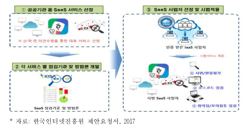 SaaS 보안인증 추진방안(안)