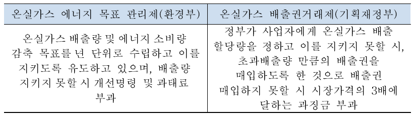 온실가스 에너지 목표관리제와 온실가스 배출권거래제 주요내용