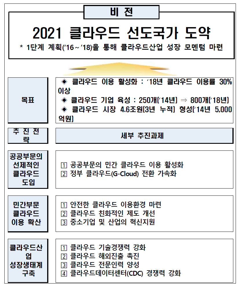 제1차 클라우드컴퓨팅 발전 기본계획 주요 내용