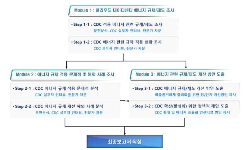 연구수행 Framework