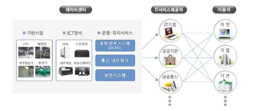 데이터센터의 구성 및 서비스 체계