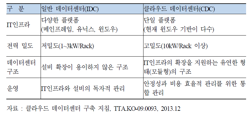 일반 데이터센터와 클라우드 데이터센터의 차이점