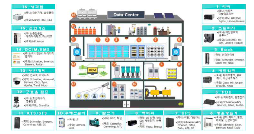데이터센터 시설 및 주요 공급자 현황