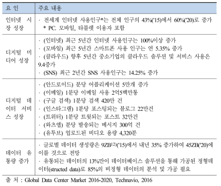 데이터센터 시장성장 전망을 위한 미시경제 지표