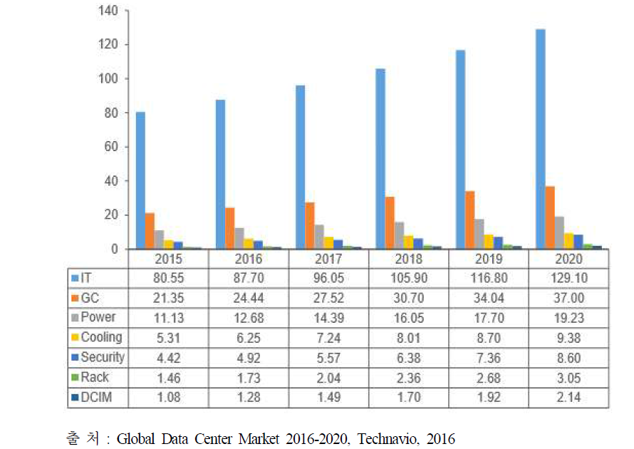 글로벌 데이터센터 세부 시장 전망 2015-2020