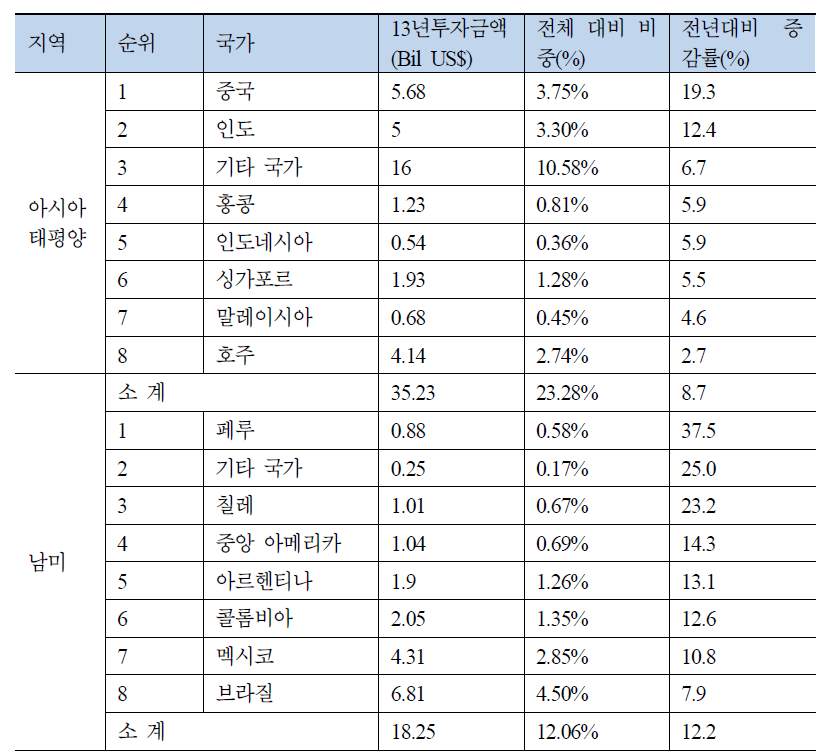 지역별 데이터센터에 대한 투자가 활발한 주요국가