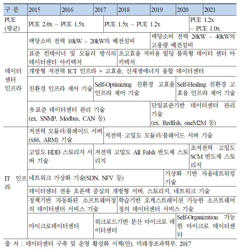 해외 데이터센터 인프라 기술 발전 전망