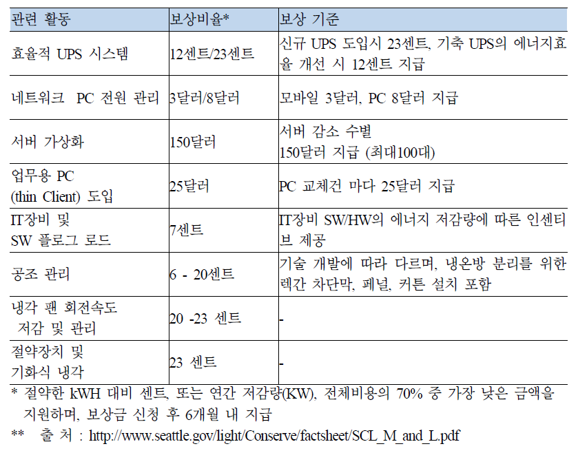 Energy Smart servies에서 지원하는 데이터센터 에너지효율화 활동